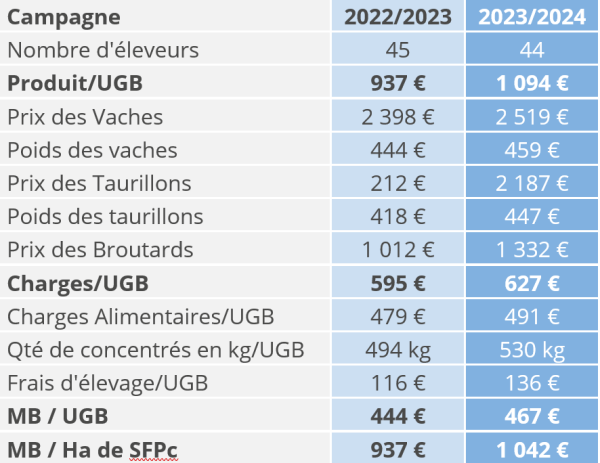 Tableau résultats marge brute viande - ACE 2024